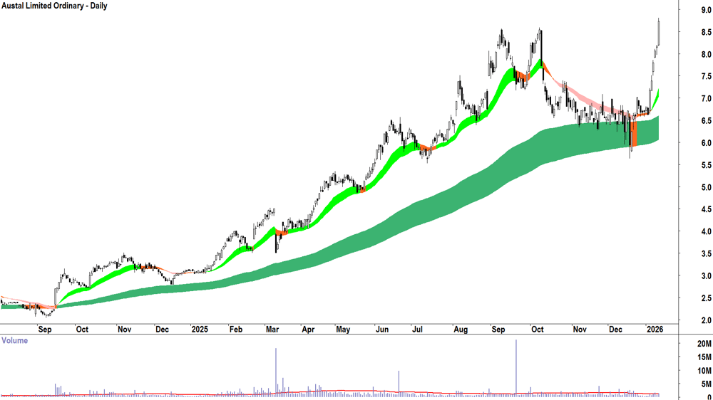 Austal (ASX-ASB) Daily chart 13 January 2026