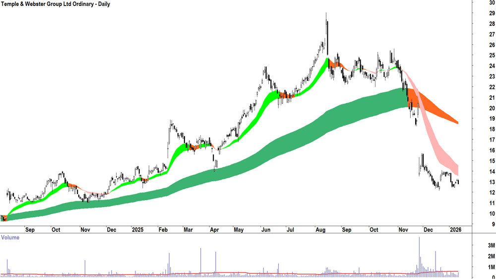 Temple & Webster Group (ASX-TPW) Daily chart 13 January 2026