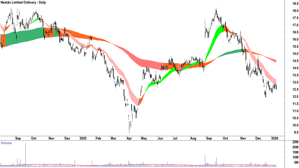 Nextdc (ASX-NXT) Daily chart 13 January 2026