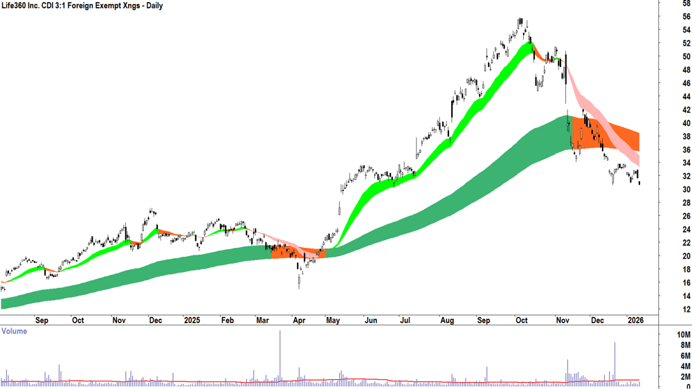 Life360 (ASX-360) Daily chart 13 January 2026
