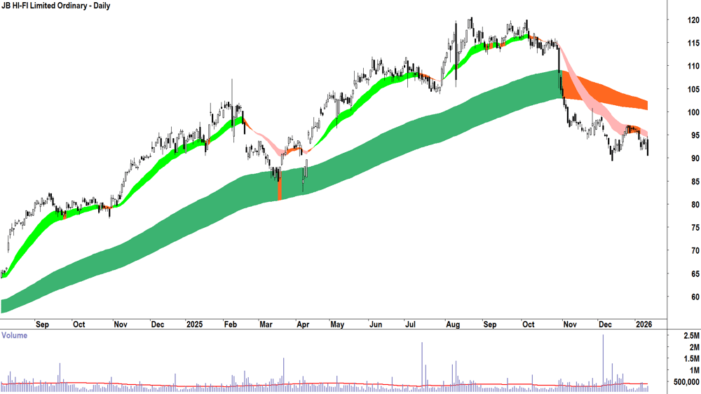 JB HI-FI (ASX-JBH) Daily chart 13 January 2026