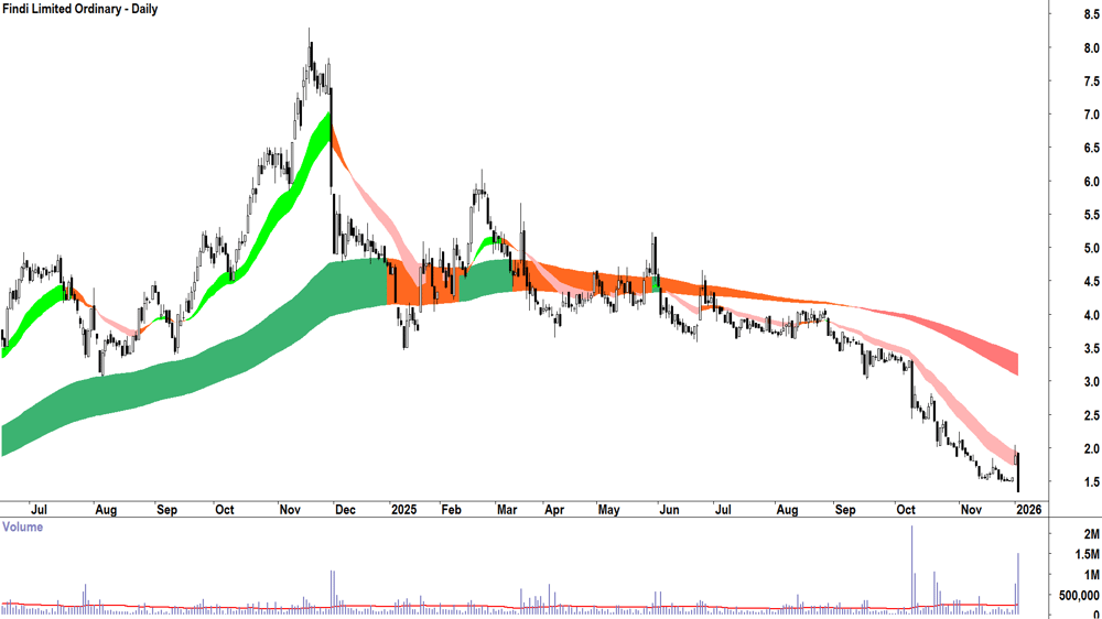 Findi (ASX-FND) Daily chart 13 January 2026