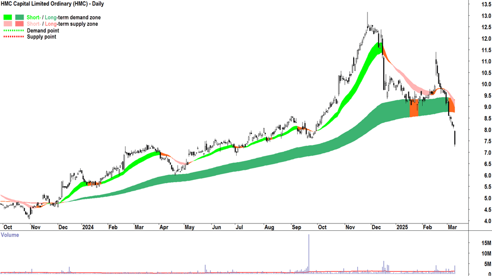 HMC Capital (ASX-HMC) daily chart 11 March 2025