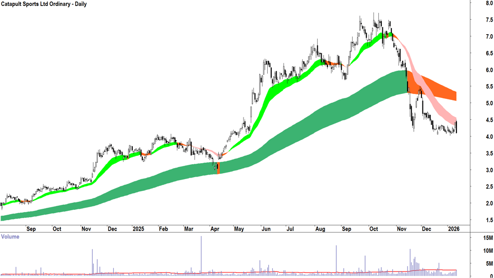 Catapult Sports (ASX-CAT) Daily chart 13 January 2026