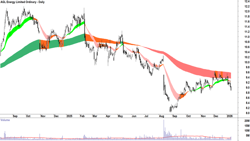 AGL Energy (ASX-AGL) Daily chart 13 January 2026