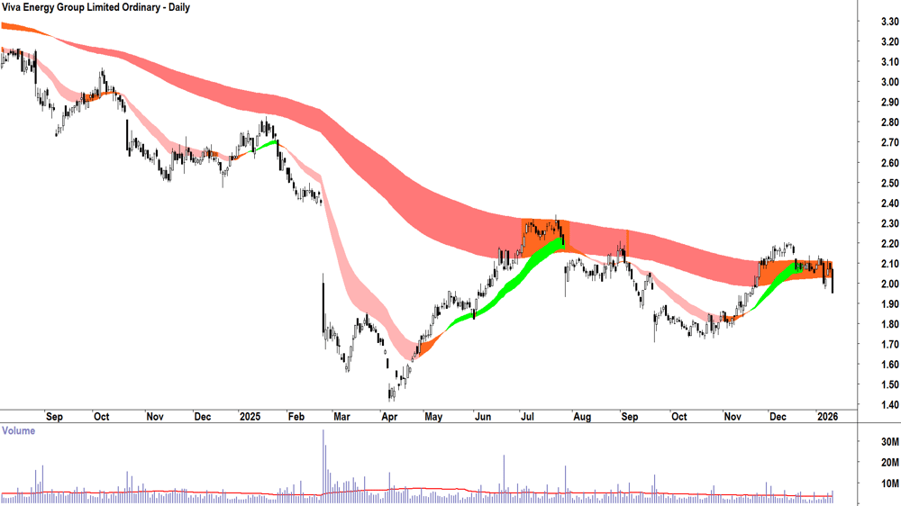 Viva Energy Group (ASX-VEA) Daily chart 13 January 2026