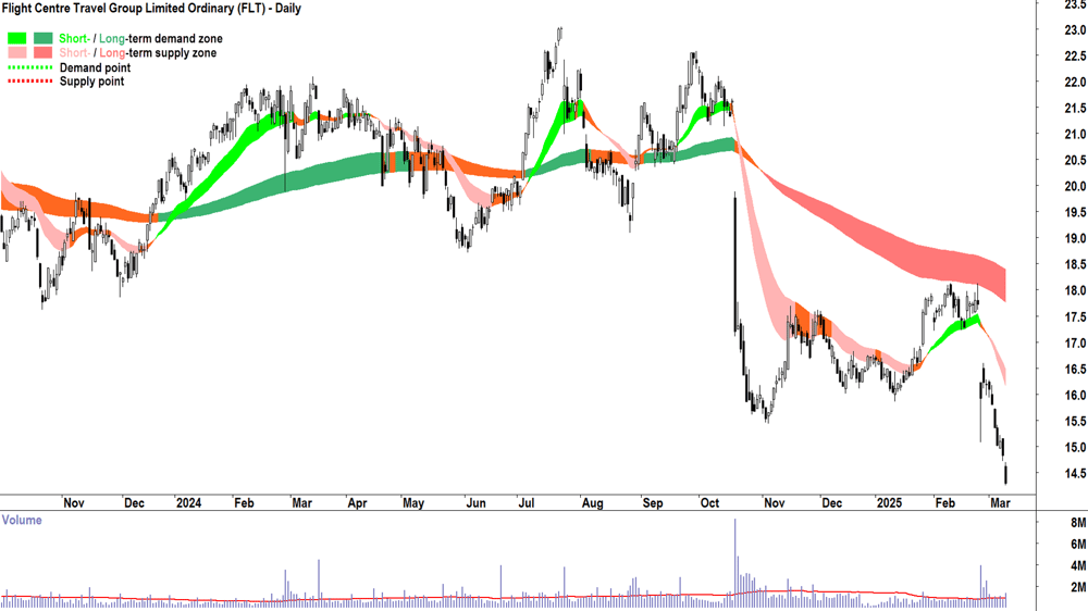 Flight Centre Travel Group (ASX-FLT) daily chart 11 March 2025