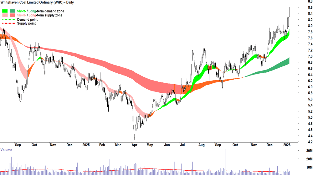 Whitehaven Coal (WHC) chart 14 Jan