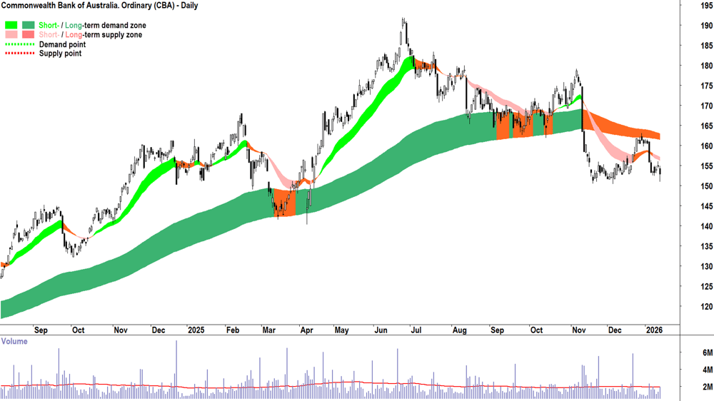 Commonwealth Bank of Australia (CBA) chart 14 Jan