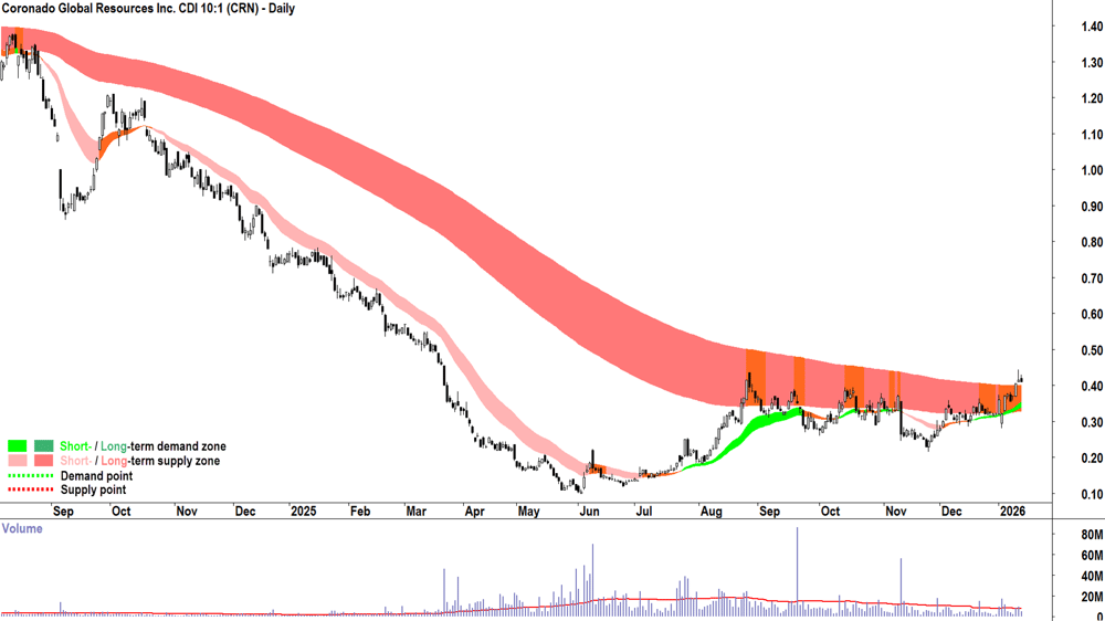 Coronado Global Resources (CRN) chart 14 Jan