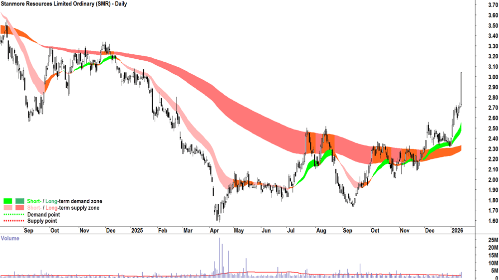Stanmore Resources (SMR) chart 14 Jan