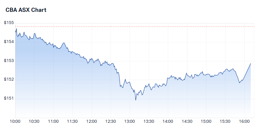 Commonwealth Bank of Australia (CBA) intraday chart 14 Jan