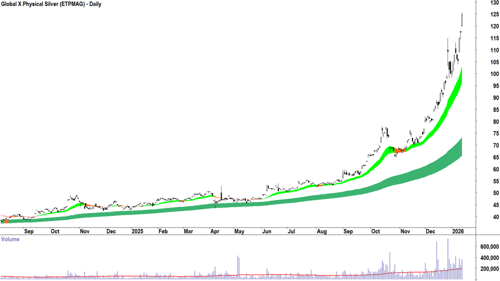 Global X Physical Silver (ASX-ETPMAG) Daily chart 14 January 2026