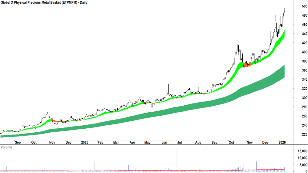 Global X Physical Precious Metal Basket (ASX-ETPMPM) Daily chart 14 January 2026