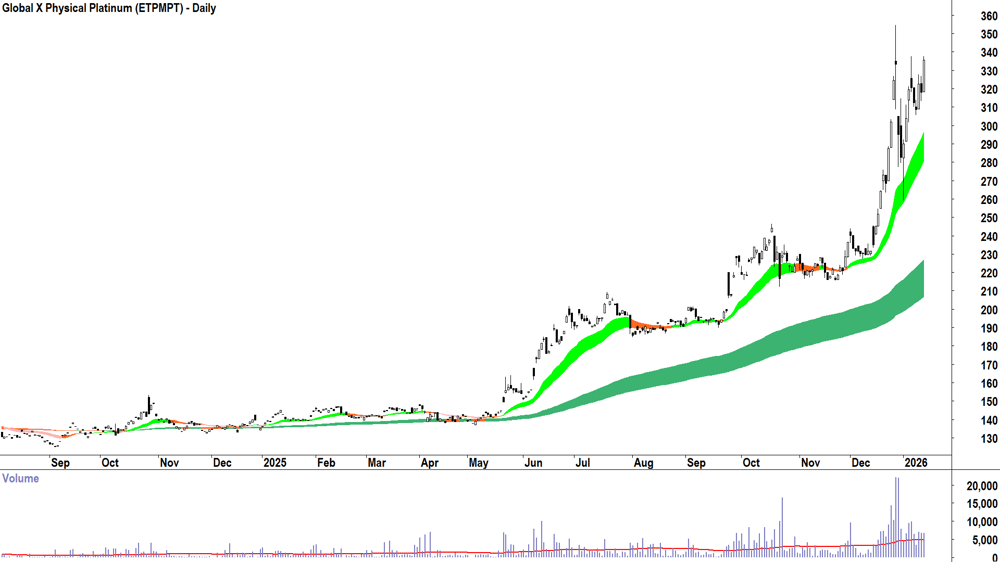 Global X Physical Platinum (ASX-ETPMPT) Daily chart 14 January 2026