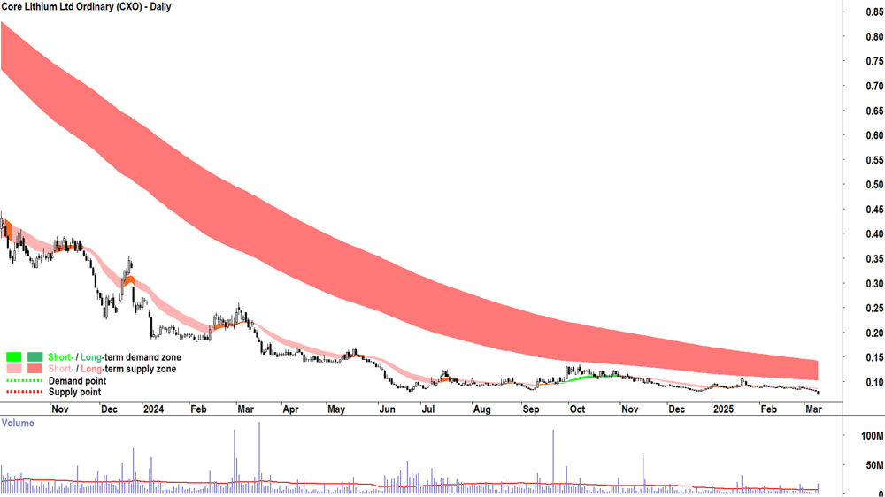 Core Lithium (ASX-CXO) daily chart 11 March 2025