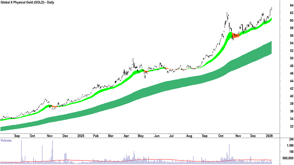 Global X Physical Gold (ASX-GOLD) Daily chart 14 January 2026