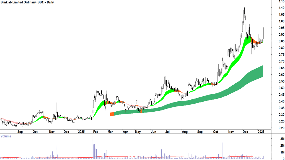 Blinklab (ASX-BB1) Daily chart 14 January 2026