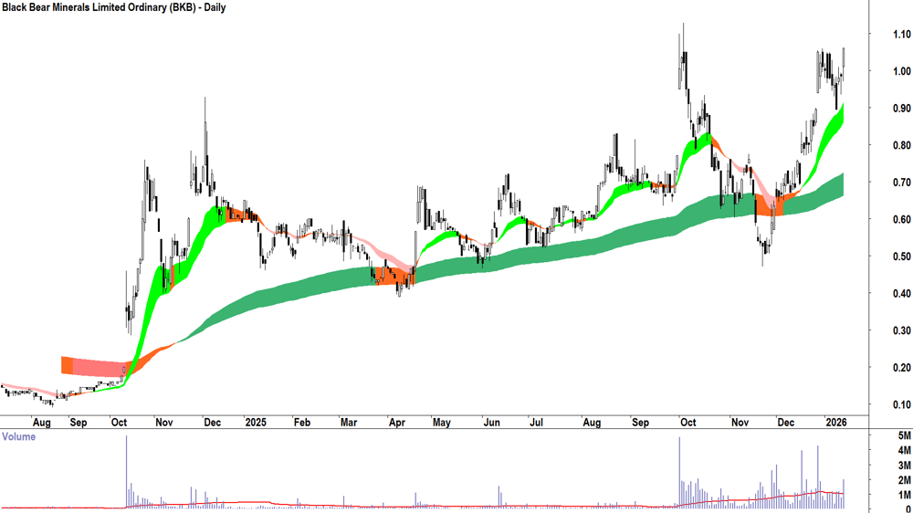Black Bear Minerals (ASX-BKB) Daily chart 14 January 2026