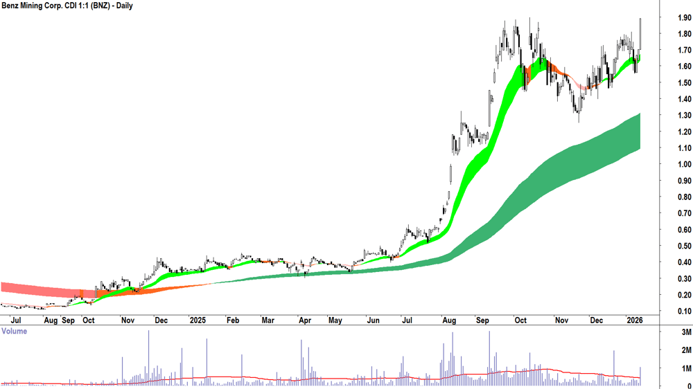 Benz Mining Corp. (ASX-BNZ) Daily chart 14 January 2026