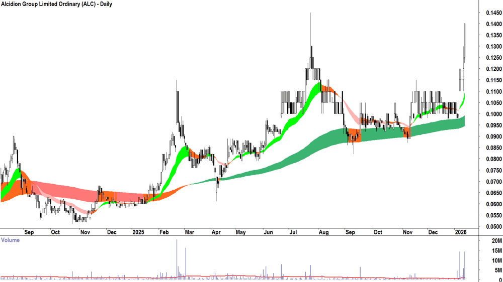 Alcidion Group (ASX-ALC) Daily chart 14 January 2026