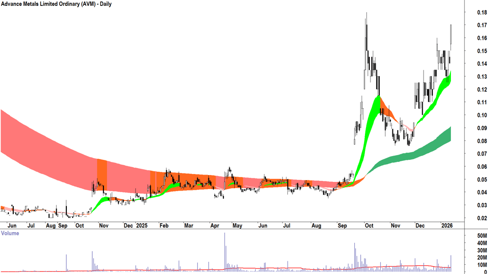 Advance Metals (ASX-AVM) Daily chart 14 January 2026