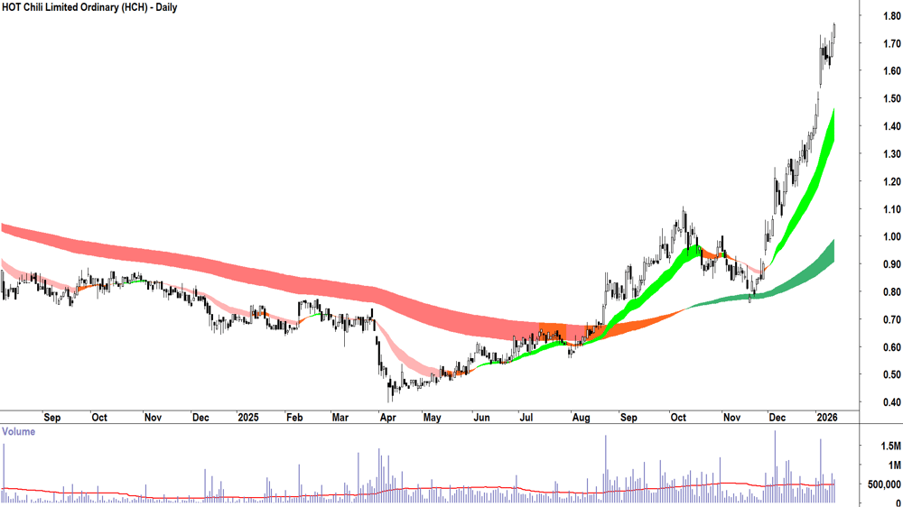 HOT Chili (ASX-HCH) Daily chart 14 January 2026