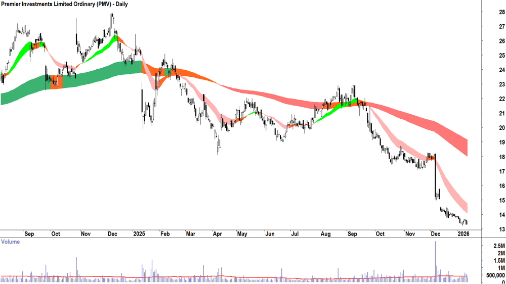Premier Investments (ASX-PMV) Daily chart 14 January 2026