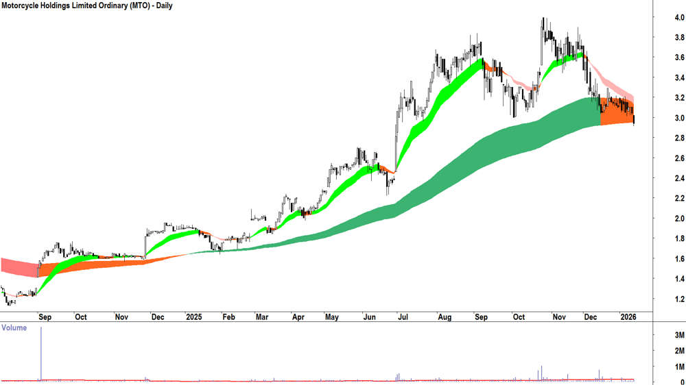 Motorcycle Holdings (ASX-MTO) Daily chart 14 January 2026