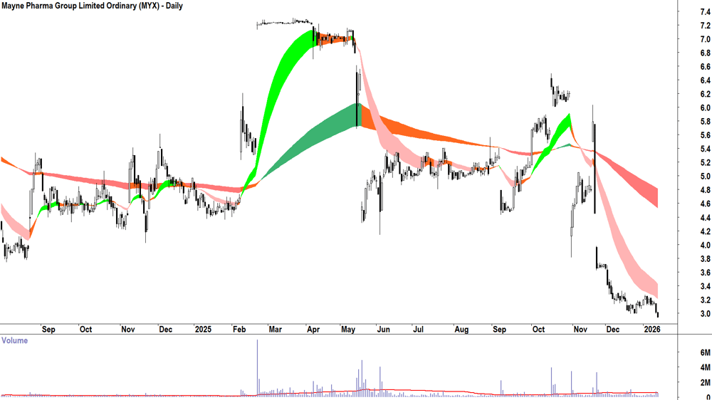 Mayne Pharma Group (ASX-MYX) Daily chart 14 January 2026
