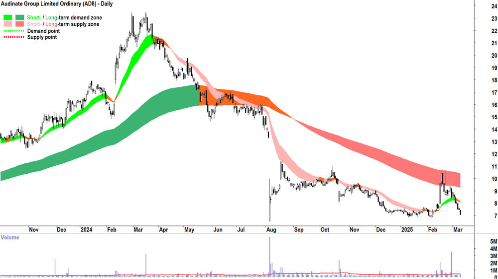 Audinate Group (ASX-AD8) daily chart 11 March 2025
