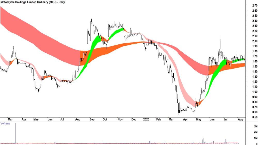 GQG Partners (ASX-GQG) Daily chart 14 January 2026