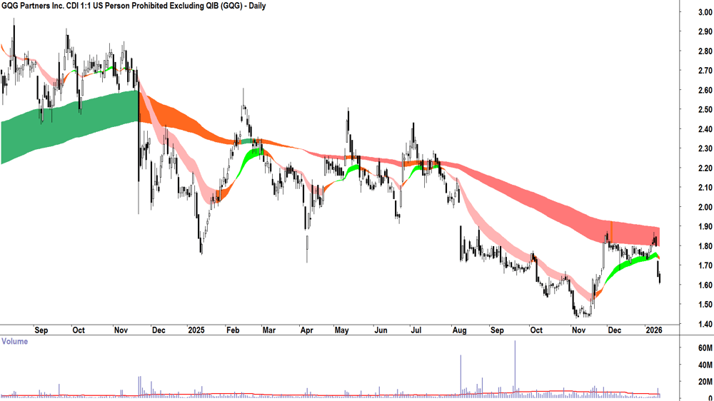 Findi (ASX-FND) Daily chart 14 January 2026