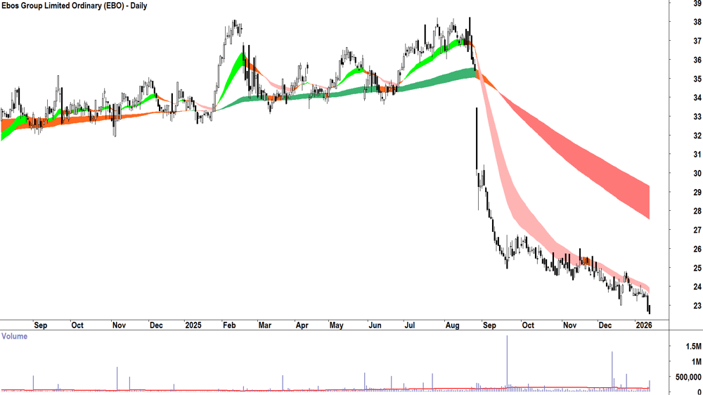 Ebos Group (ASX-EBO) Daily chart 14 January 2026