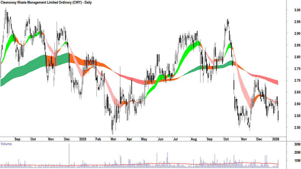 Cleanaway Waste Management (ASX-CWY) Daily chart 14 January 2026