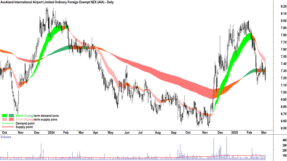 Auckland International Airport (ASX-AIA) daily chart 11 March 2025