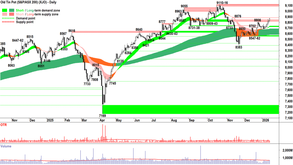 ASX 200 (XJO) chart 15 Sep