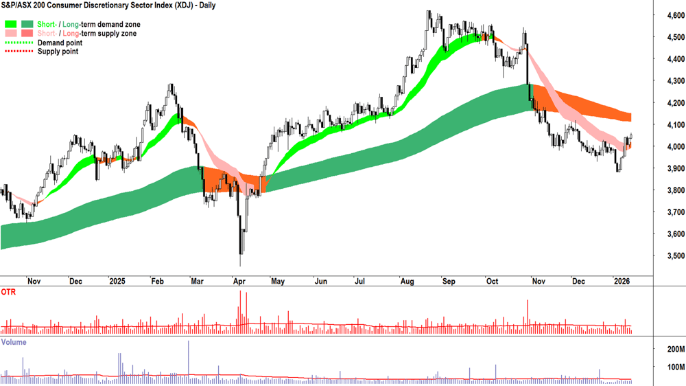 Consumer Discretionary (XDJ) sector chart 15 Sep