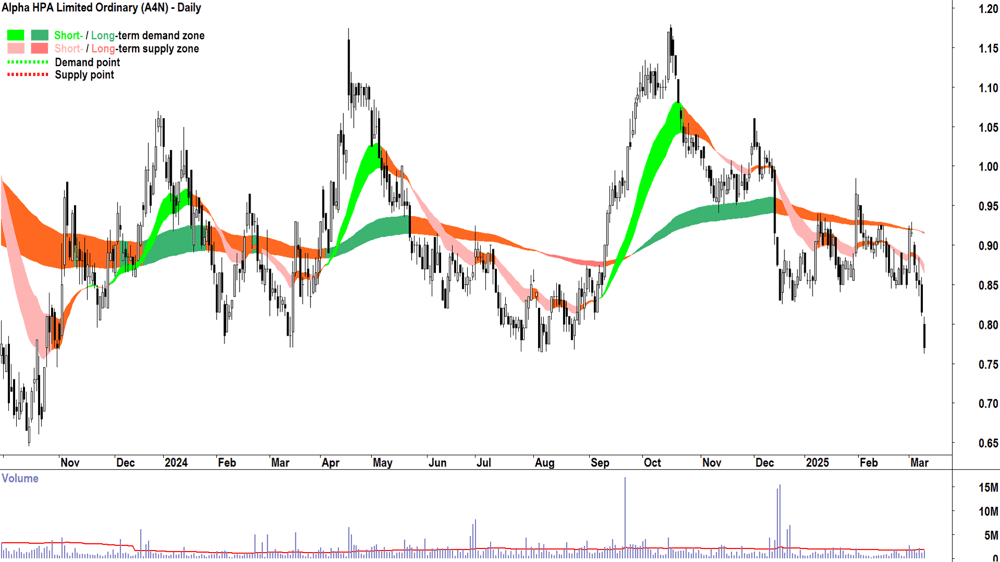 Alpha HPA (ASX-A4N) daily chart 11 March 2025