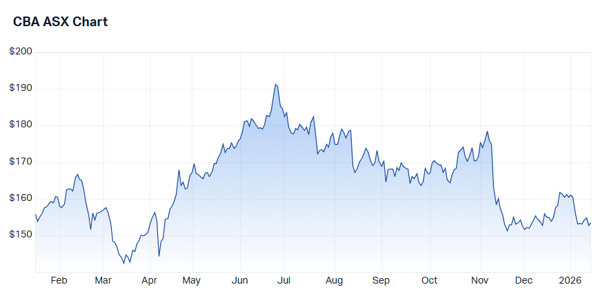 Commonwealth Bank of Australia (CBA) intraday chart 15 Sep