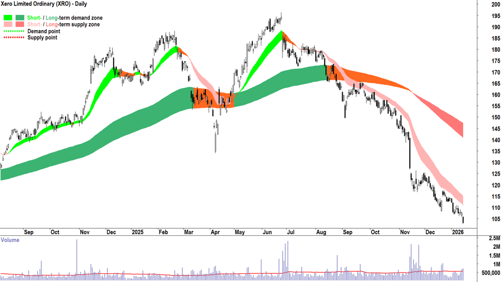 Xero (XRO) chart 15 Sep