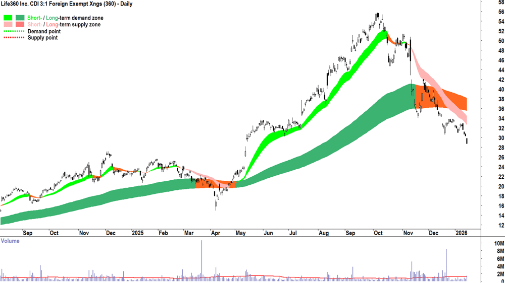 Life360 (360) chart 15 Sep