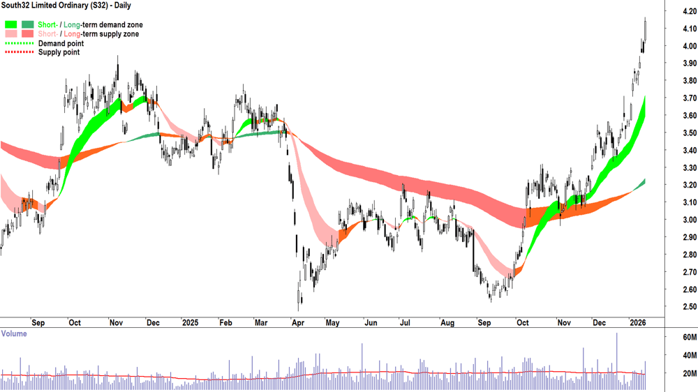 South32 (S32) chart 15 Sep