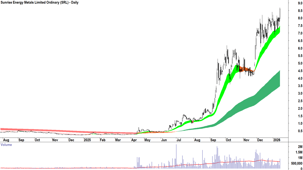 Sunrise Energy Metals (ASX-SRL) Daily chart 15 January 2026