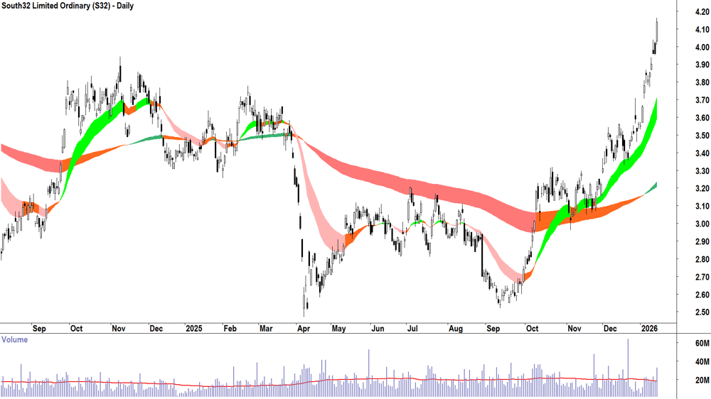South32 (ASX-S32) Daily chart 15 January 2026