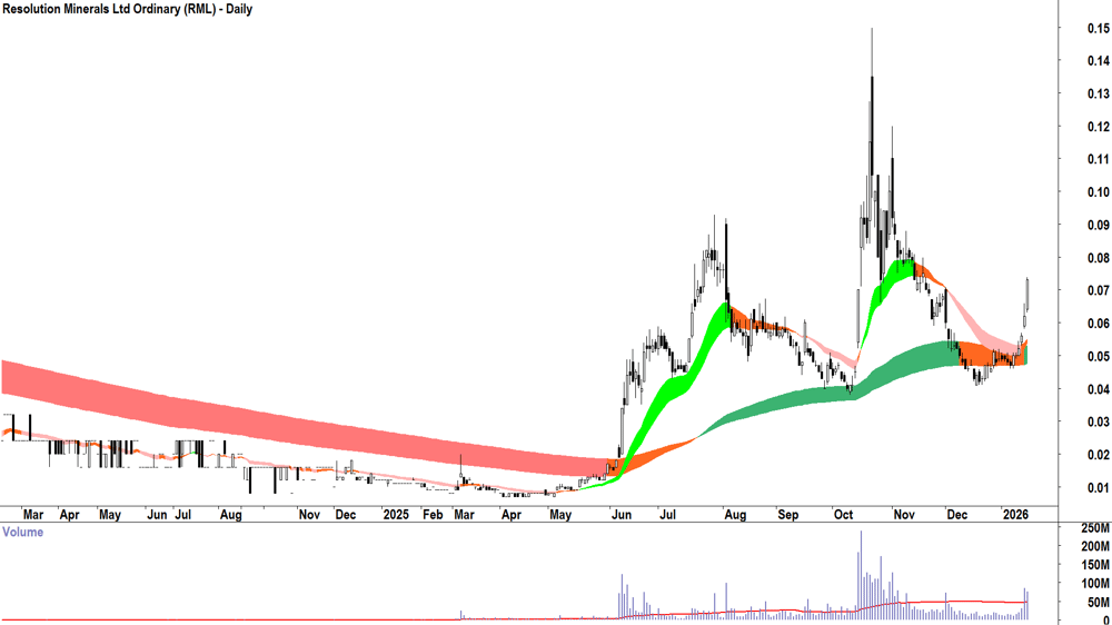 Resolution Minerals (ASX-RML) Daily chart 15 January 2026