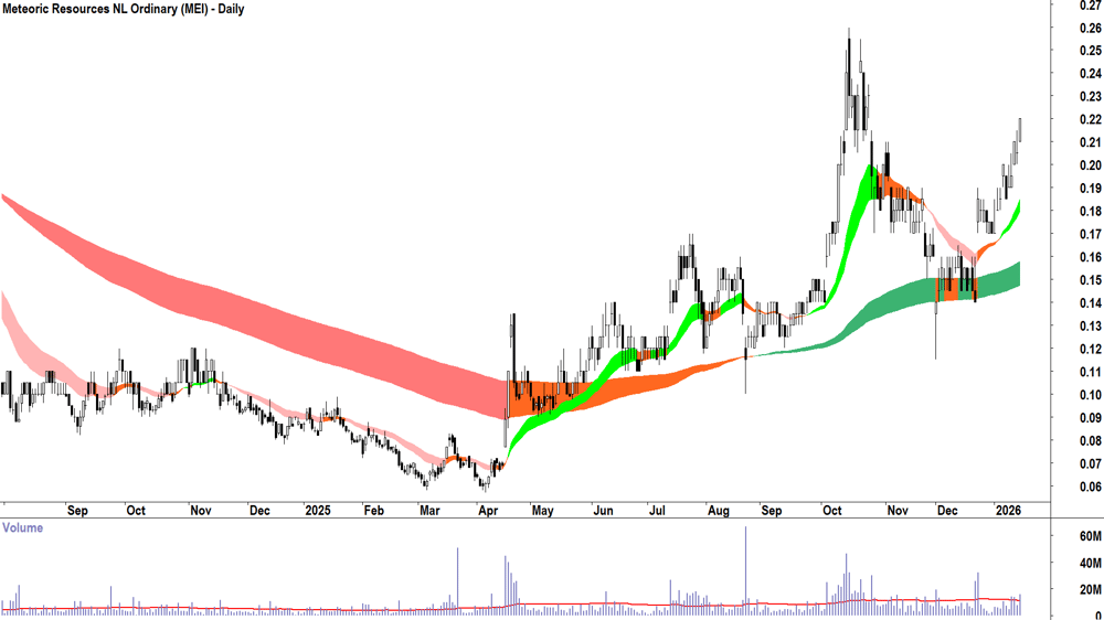Meteoric Resources (ASX-MEI) Daily chart 15 January 2026