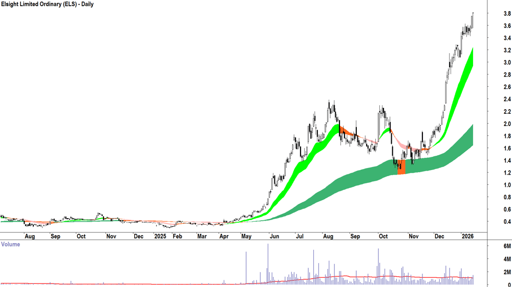 Elsight (ASX-ELS) Daily chart 15 January 2026