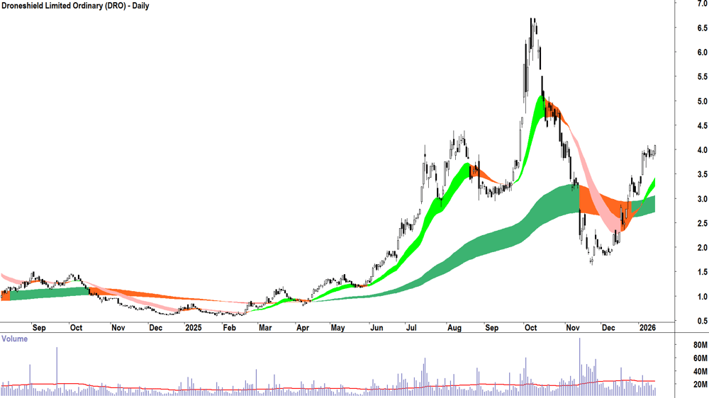 Droneshield (ASX-DRO) Daily chart 15 January 2026