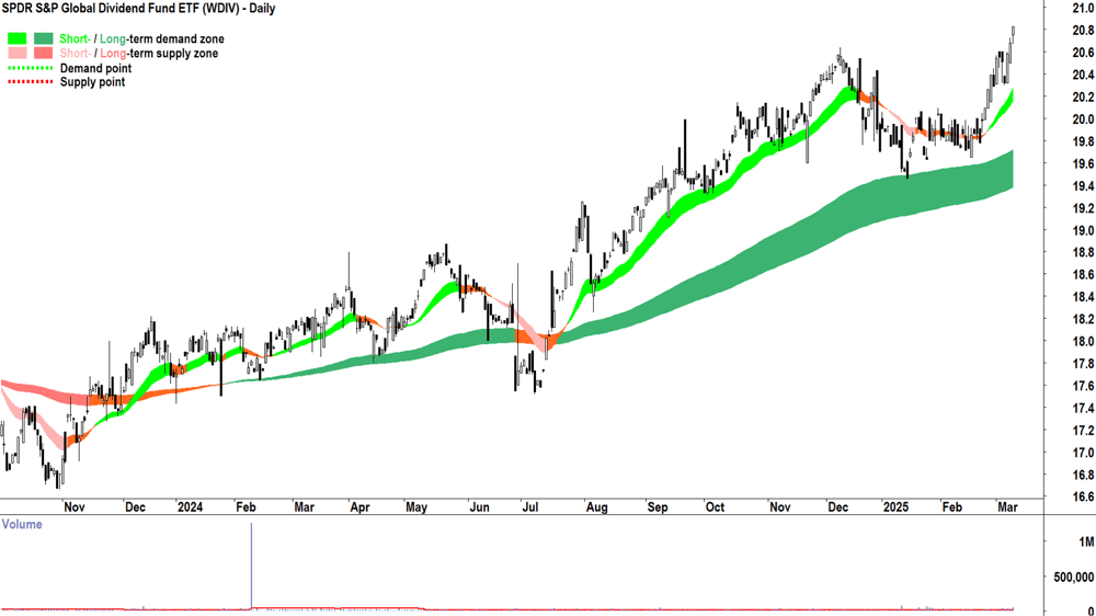 SPDR S&P Global Dividend Fund ETF (ASX-WDIV) daily chart 11 March 2025